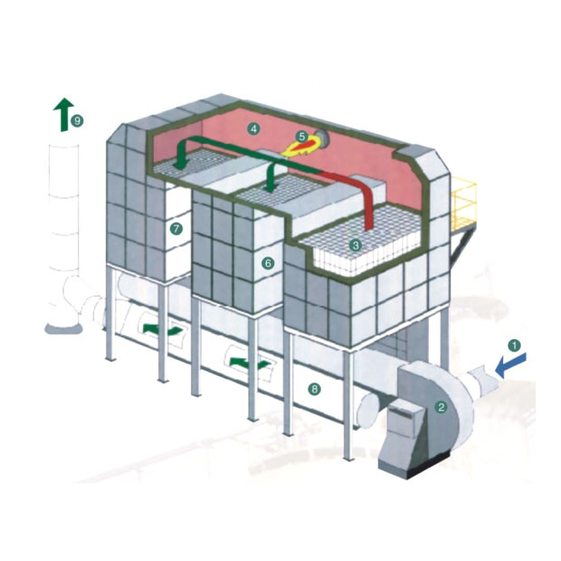 箱體式蓄熱焚燒爐（lú）RTO